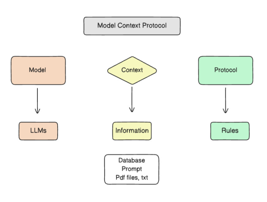 What is MCP?
